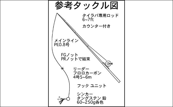 【2022年】乗っ込み期のタイラバ入門　タックル・フィールド・釣り方