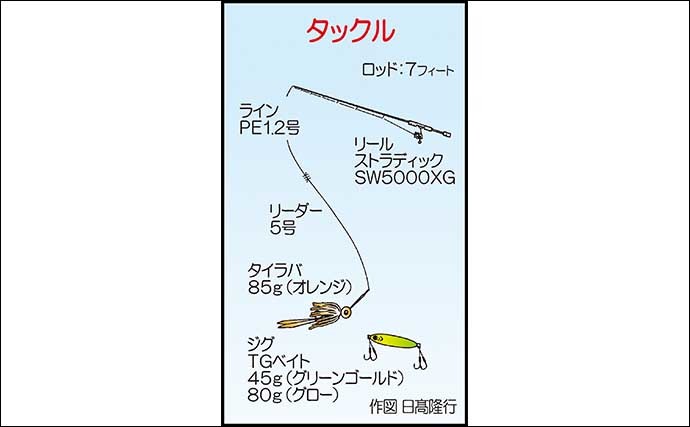 エギング＆タイラバ釣行で春の爆釣　アオリは苦戦も大型マダイ船中23尾