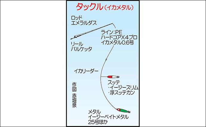 夜焚きイカ釣りでトップ177尾　釣れたイカ泳がせて7kg頭にアラ3尾浮上