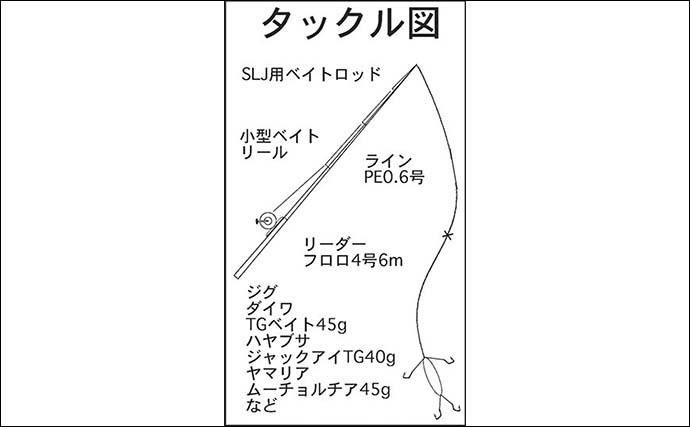 SLJシーズン到来　大サバ連打に本命イサキも手中【愛知・隆盛丸】