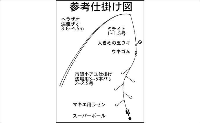 【2022年】琵琶湖の小アユ釣り入門解説　ポイント・タックル・釣り方