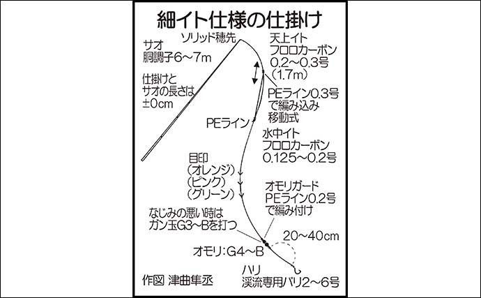 【2022年】渓流エサ釣り入門　3・4・5月の特徴と釣り方を解説