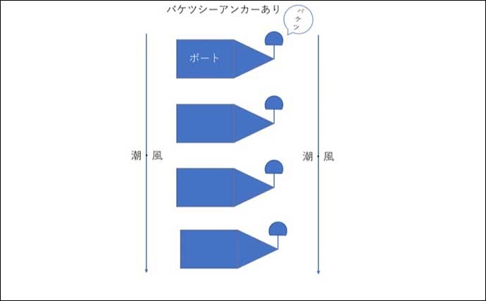 プレジャーボートで楽しむマゴチゲーム　釣りに集中できる「艇の流し方」