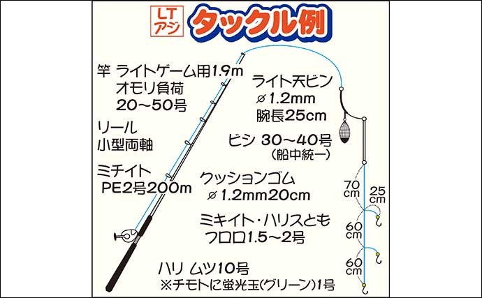 「LTアジ」船で本命60尾　当日食べない分はアジフライ冷凍ストックへ