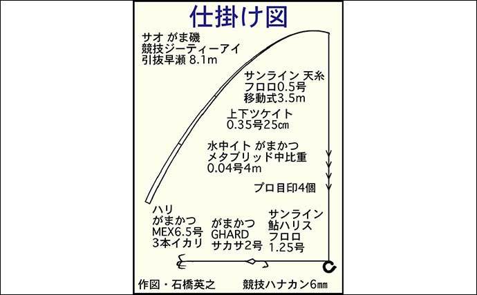 櫛田川上流でのアユトモ釣りで19cm頭に31匹　釣果上向き傾向か