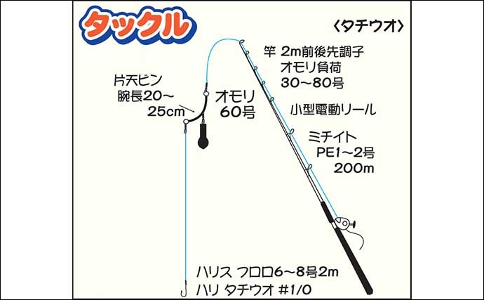 船タチウオ釣り解説　【テンヤ・ジギング・天秤】の釣り方とコツは？