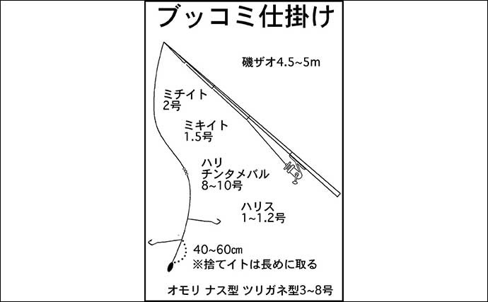 波止でのエサメバル釣り入門　【時期・釣り方・エサ・仕掛けを解説】