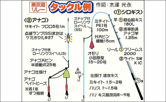 東京湾のキス・夜アナゴリレー釣り開幕　船中キス4～42尾アナゴ0～9尾