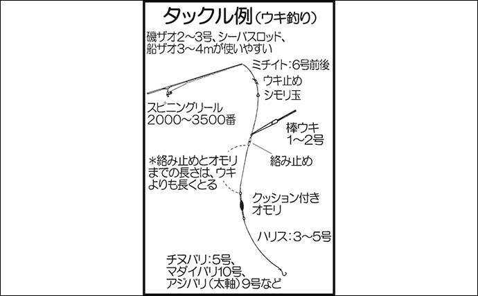 【2021九州】海洋釣り堀入門　基本押さえて家族みんなで楽しもう