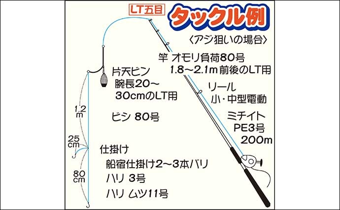 茅ヶ崎出船の相模湾ライト五目釣りで40cm級特大アジ好機到来