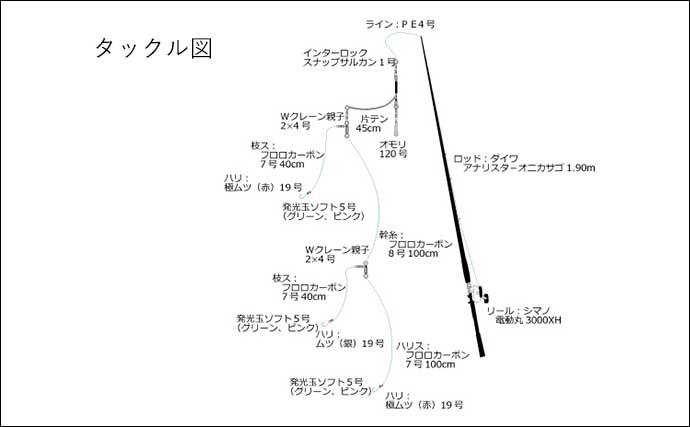 夫婦オニカサゴ釣行で42cm大オニ手中　船長の「鬼」アドバイスが奏功？