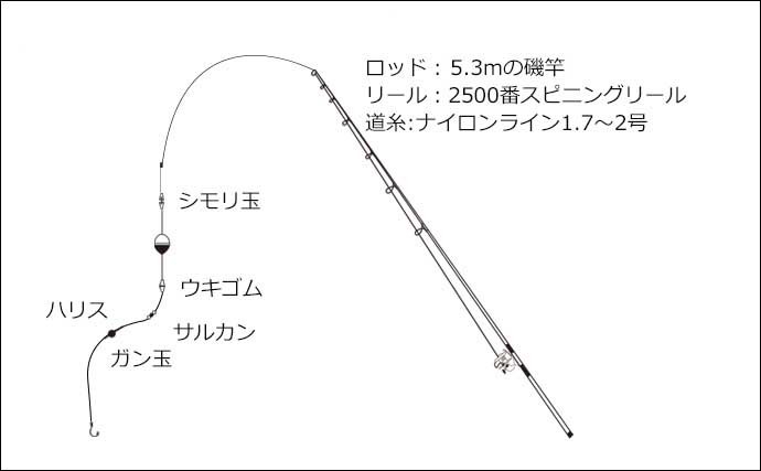 陸＆沖でのアジ釣り仕掛け徹底解説　大型狙いにオススメの釣り方は？