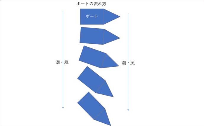 プレジャーボートで楽しむマゴチゲーム　釣りに集中できる「艇の流し方」