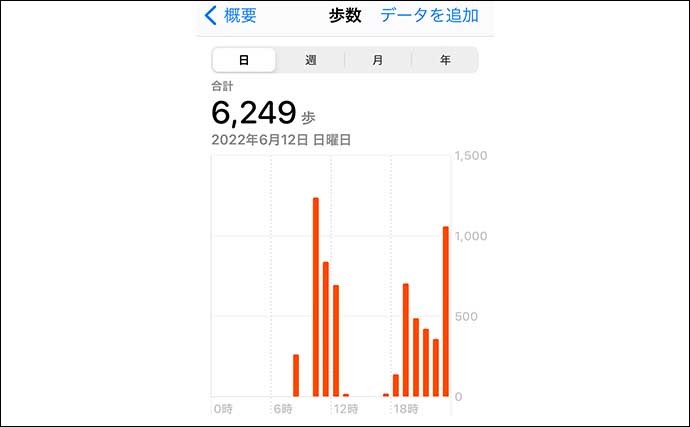 釣りはスポーツなのか？　陸っぱりの短時間釣行1回で「歩数は2倍に」