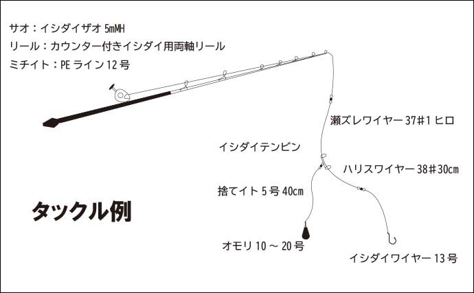 磯でのブッコミ釣りでキロ級頭にアカハタ連打　本格シーズンを予感