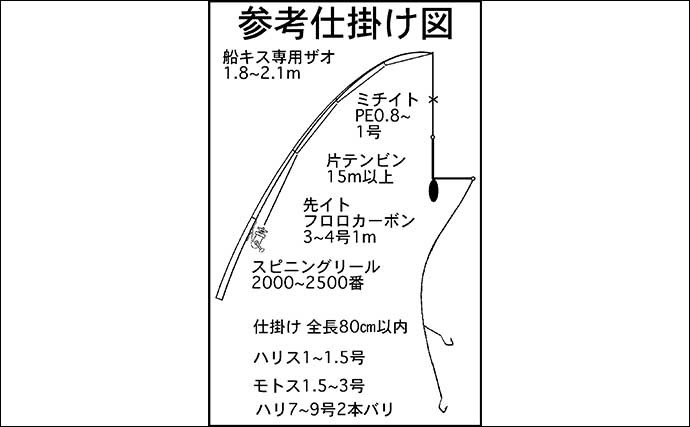 【2022年】船キス釣り入門　タックル・釣り方・多彩なゲストを紹介