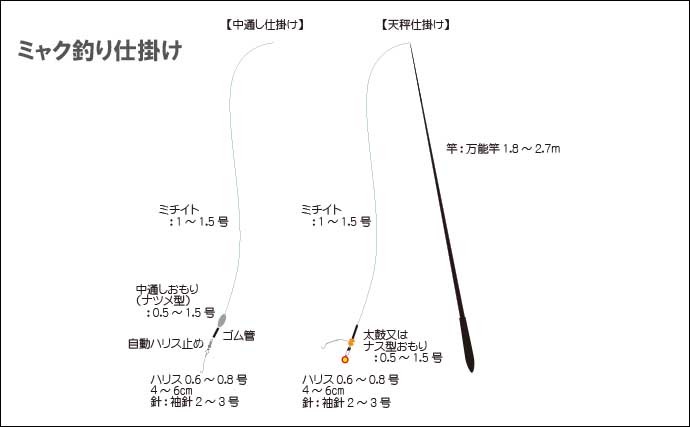 今さら聞けない「ハゼ釣り」のキホン：シーズン初期のタックル＆仕掛け