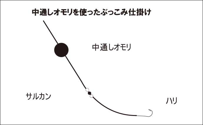 高知のウナギ釣り　【シーズン・ポイント選び・仕掛け・エサを解説】