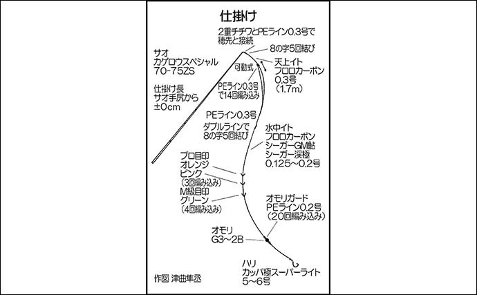 解禁直後の渓流エサ釣りで『本流ヤマメ』好釣　10連発ヒットも