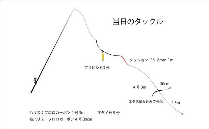 東京湾「沖五目釣り」でメダイにマダイ好捕　コマセ入れない作戦が的中