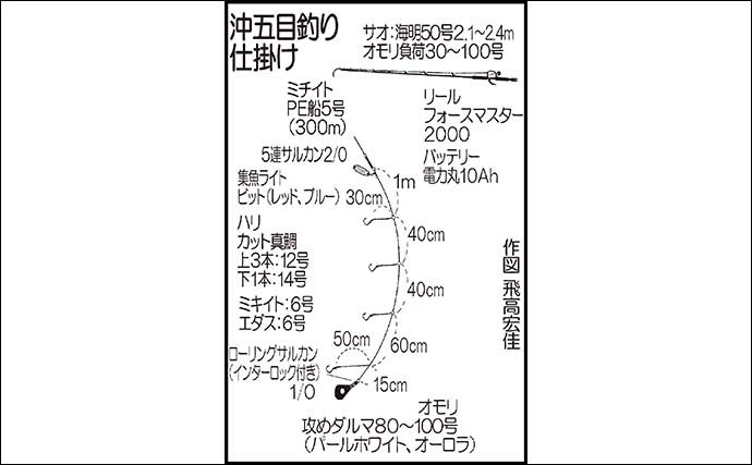 沖五目釣りで魚種多彩な釣果に堪能　レンコダイは釣る人で89尾