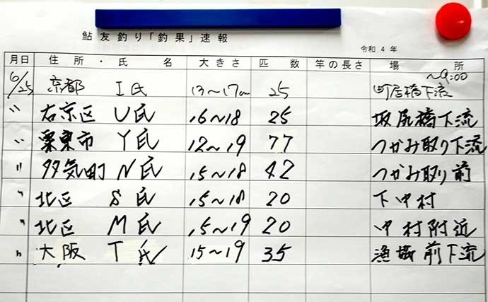 解禁日の葛川アユ友釣りで16匹 各人気エリアの状況もレポート