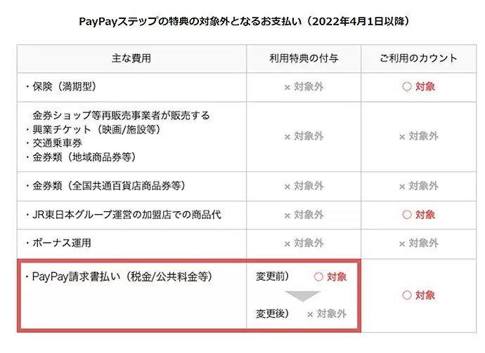 PayPay請求書払いは4月1日からポイント還元の対象外に　決済回数・利用金額にはカウント