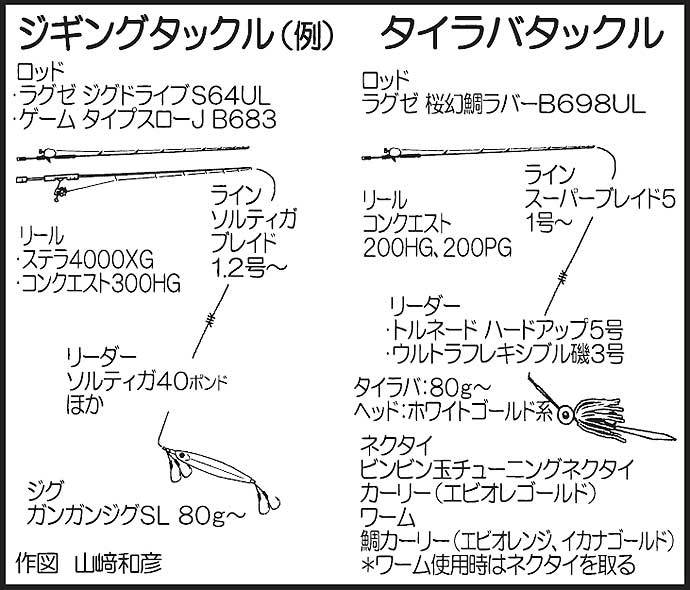 沖のルアー釣り満喫　タイラバ・ジギング・イカメタル【福岡・海政丸】