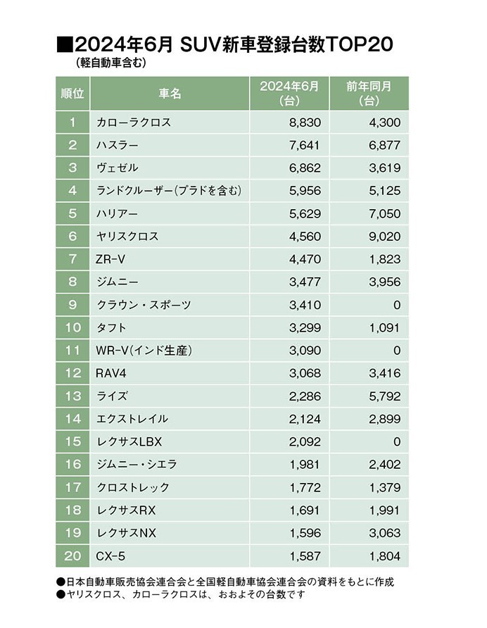 カローラクロスが初の首位に！6月のSUVセールスランキング。（24年6月の軽自動車を含むSUV車販売登録ランキングTOP20）