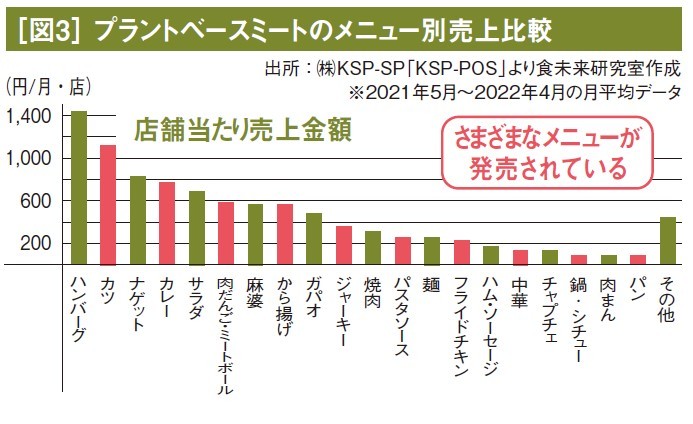 伸長するプラントベースフード、買われている理由と狙い目のメニューは？