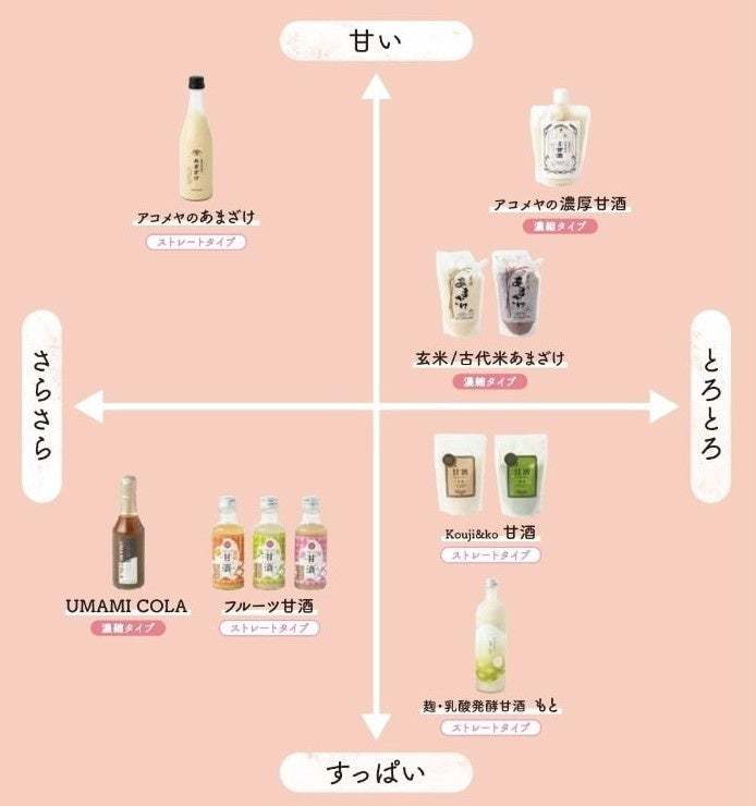 【AKOMEYA TOKYO】4月28日（金）より、昔より親しまれてきた夏の栄養ドリンク「甘酒」そんな「甘酒」を毎日の生活に取り入れたくなるフェア「甘酒あり〼」を開催！