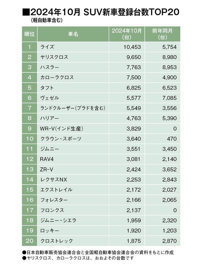 10月SUVマーケットはトヨタ・ライズが2カ月連続首位、ヤリスクロスが2位に浮上！（24年10月の軽自動車を含むSUV車販売登録ランキングTOP20）