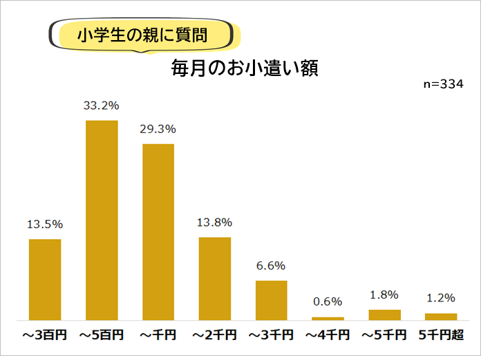 子供へのお小遣いはみんな渡しているもの?その平均は?【2023年アンケート調査】