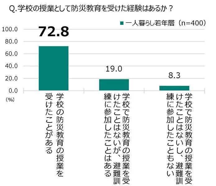 若年層1人暮らしの約8割が十分な防災対策をしていない　JA共済「1人暮らしでの防災に関する意識と実態調査」で判明