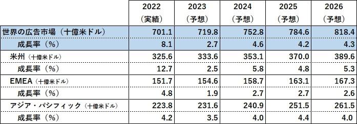 電通グループ、「世界の広告費成長率予測（2023～2026）」を発表