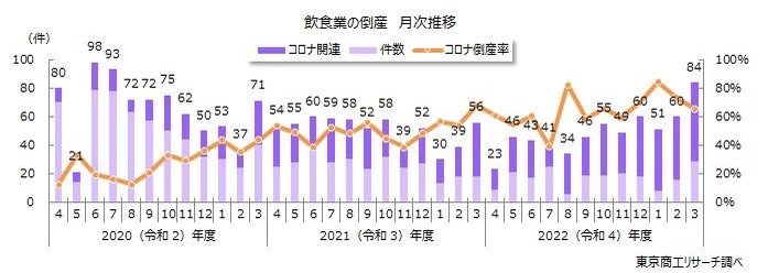 2022年度「飲食業の倒産動向」調査 5カ月連続の増加「宅配飲食」は2.3倍に