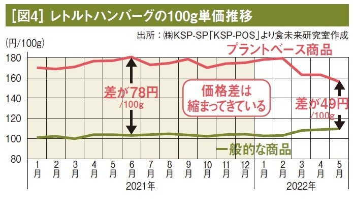 伸長するプラントベースフード、買われている理由と狙い目のメニューは？