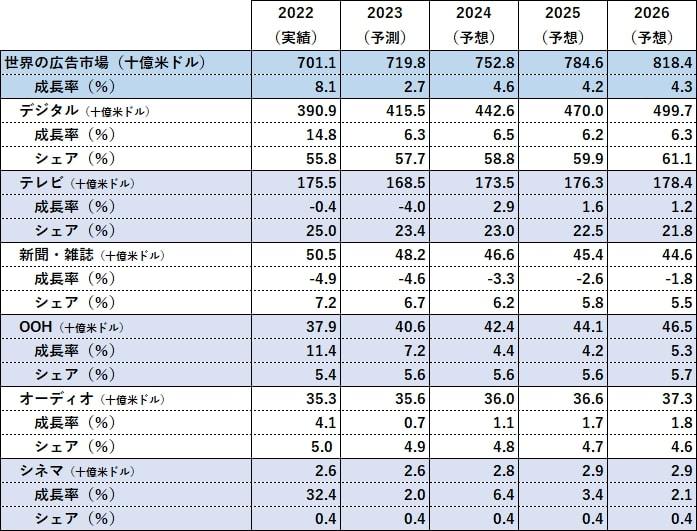 電通グループ、「世界の広告費成長率予測（2023～2026）」を発表