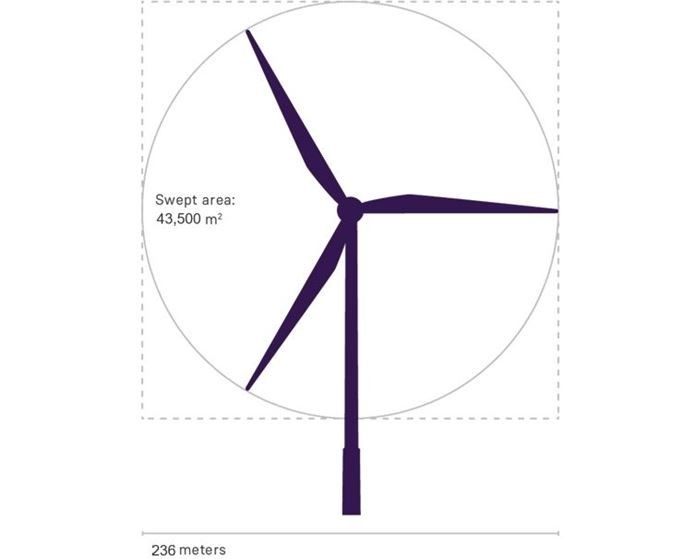 受風面積が東京ドームと同等！？　「115mのブレード」をもつ超大型風力発電機が開発される！