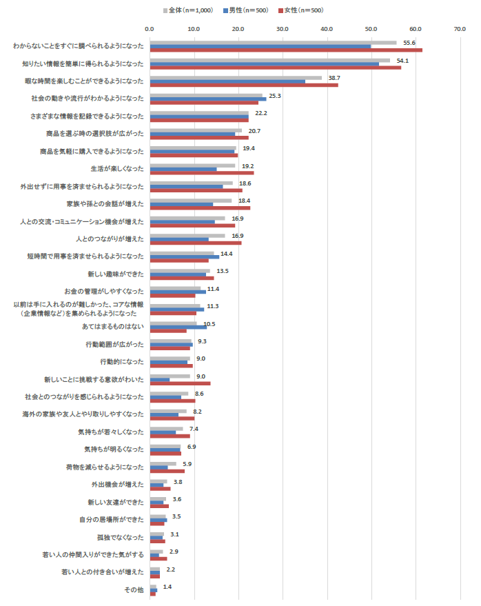 電通、「シニアのスマホライフ実態調査」を実施 キャッシュレス決済利用は7割超え