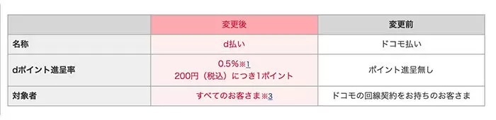 ドコモ払いを「d払い」に統合　携帯電話料金合算払いでdポイントがたまる・つかえるように