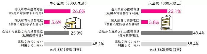 これってブラック!? プライベートスマホの業務利用 「大企業でも2割以上」が利用