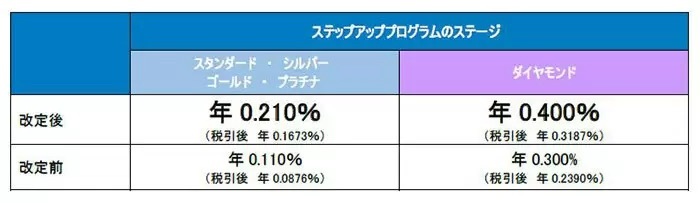 SBI新生銀行、「ダイヤモンドステージ」特典の円預金金利を3月3日から引き上げ　年0.40％に