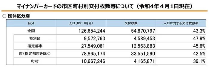 「マイナポイント」で普及加速　22年4月時点のマイナンバーカード交付枚数率は43.3％、5～9歳でも3割超える