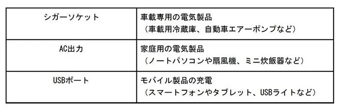 ポータブル電源のおすすめ製品と選び方を徹底解説！ 防災、アウトドア、車中泊など用途や機能で選ぼう