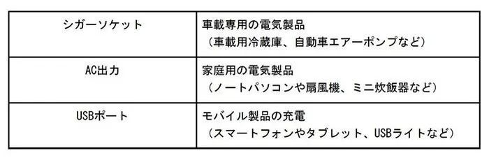 ポータブル電源どこで使う？製品の選び方やおすすめも紹介