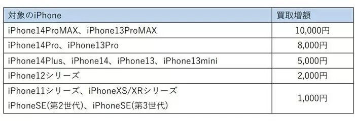 iPhoneの買取金額を最大1万円増額で、ビックカメラグループの「メガ買取」キャンペーン