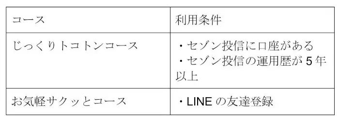 セゾン投信はおすすめしない？　評判やポイント投資キャンペーンについて解説