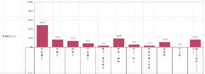 認知率は「48.6％」、4月1日から全面施行の「相続登記義務化」