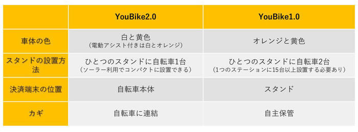 【2023年3月】台湾・台南のレンタサイクルはT-BikeからYouBikeへ